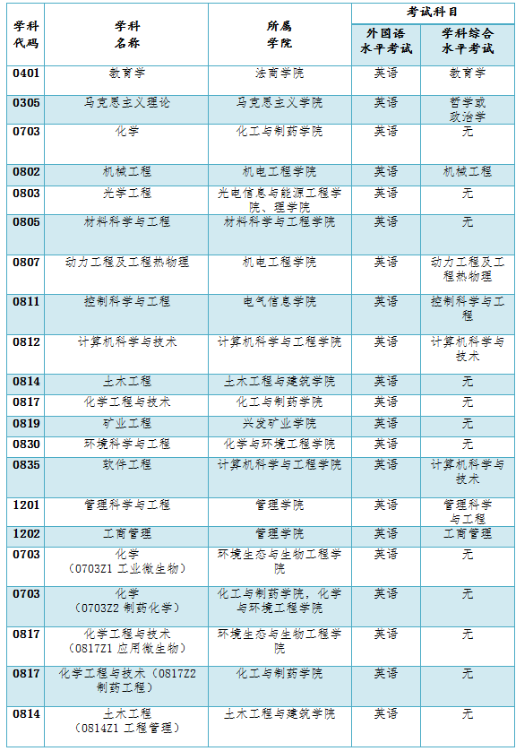 同等学力申硕专业表