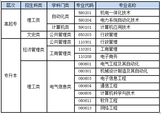 电子科技大学网教专业表