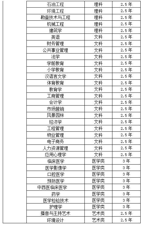 成人高考专业表