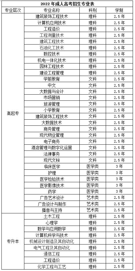 成人高考专业表