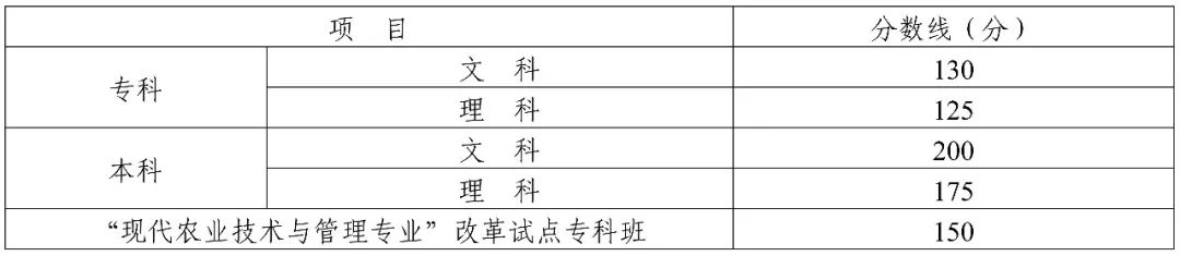 成人高考高起本、专科分数线