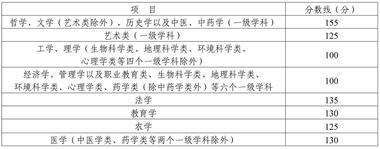 成人高考专升本分数线