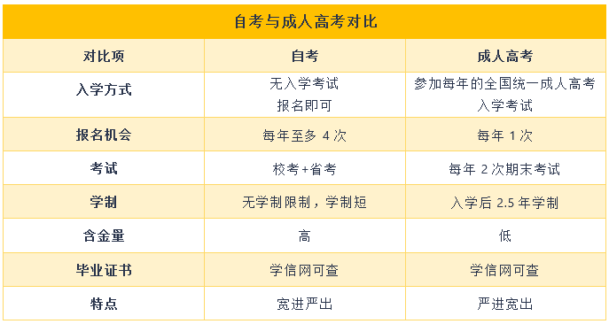 自考与成人高考的区别